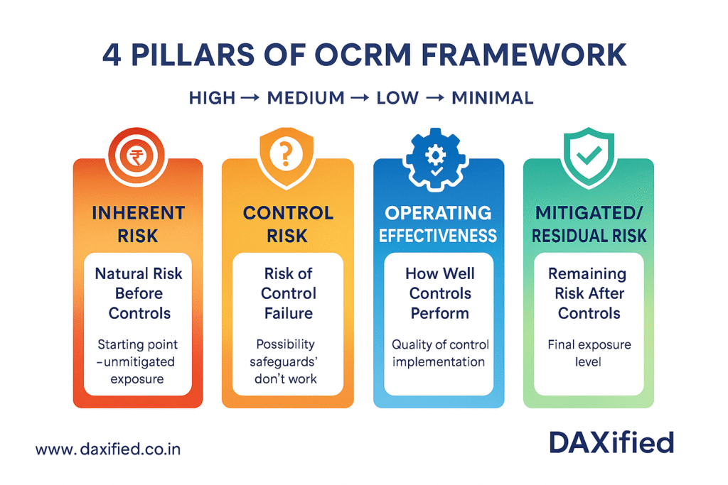 4 Pillars of OCRM Framework - Inherent Risk, Control Risk, Operating Effectiveness, and Mitigated Risk explained by DAXified